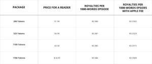 Kindle Vella royalties depending on the chosen token package with Apple fee