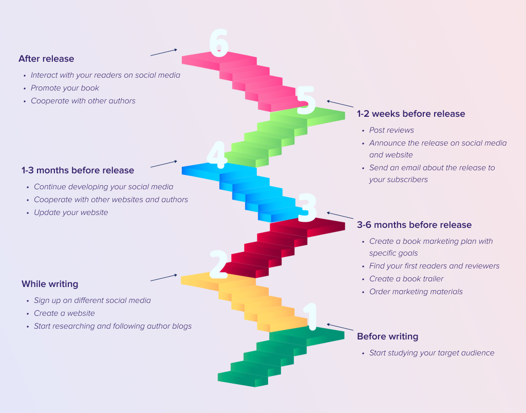 Book Marketing Plan for Indie Authors