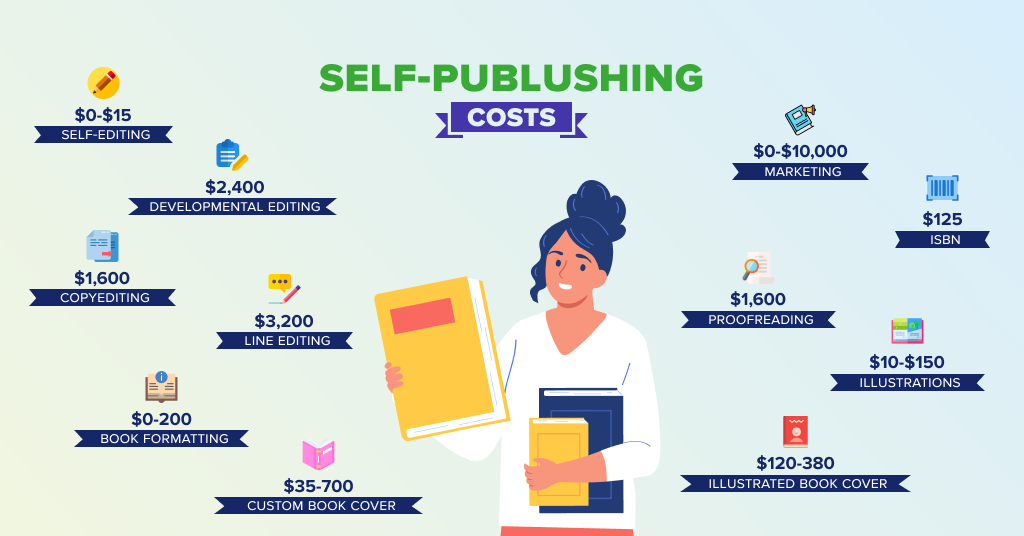 Self-publishing cost for different stages